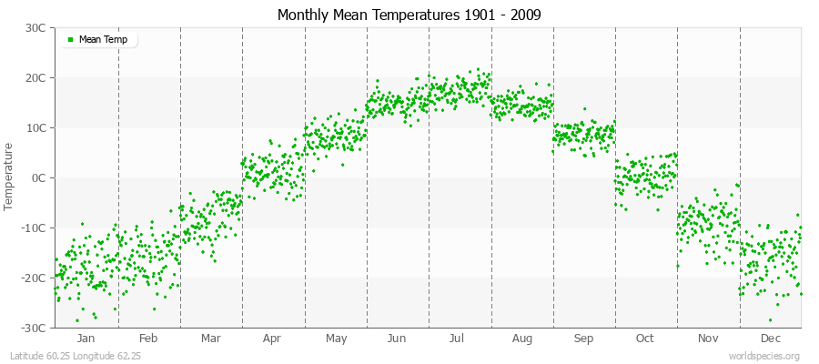 Monthly Mean Temperatures 1901 - 2009 (Metric) Latitude 60.25 Longitude 62.25