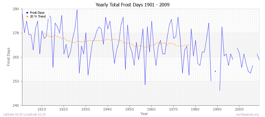 Yearly Total Frost Days 1901 - 2009 Latitude 60.25 Longitude 62.25