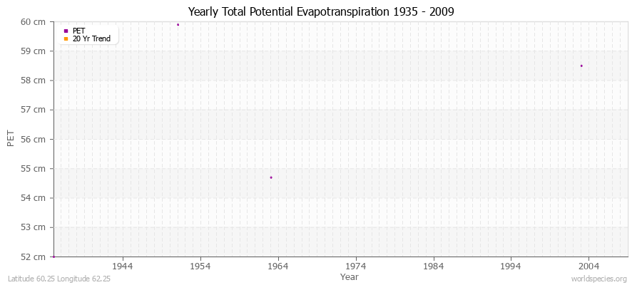 Yearly Total Potential Evapotranspiration 1935 - 2009 (Metric) Latitude 60.25 Longitude 62.25