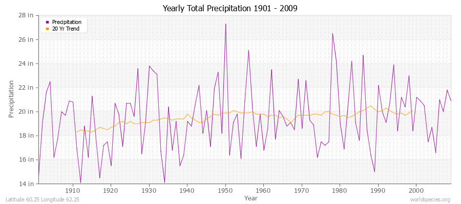 Yearly Total Precipitation 1901 - 2009 (English) Latitude 60.25 Longitude 62.25