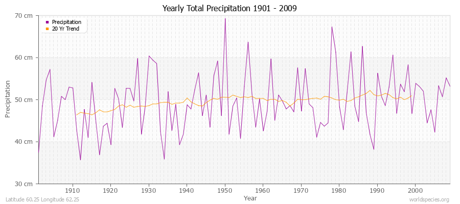 Yearly Total Precipitation 1901 - 2009 (Metric) Latitude 60.25 Longitude 62.25