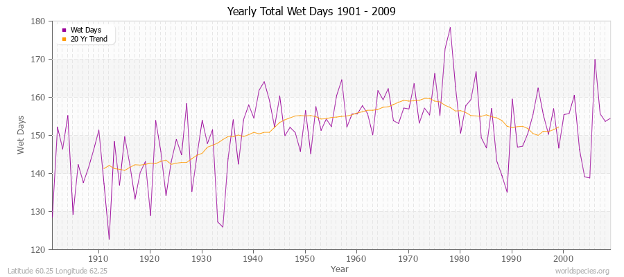 Yearly Total Wet Days 1901 - 2009 Latitude 60.25 Longitude 62.25