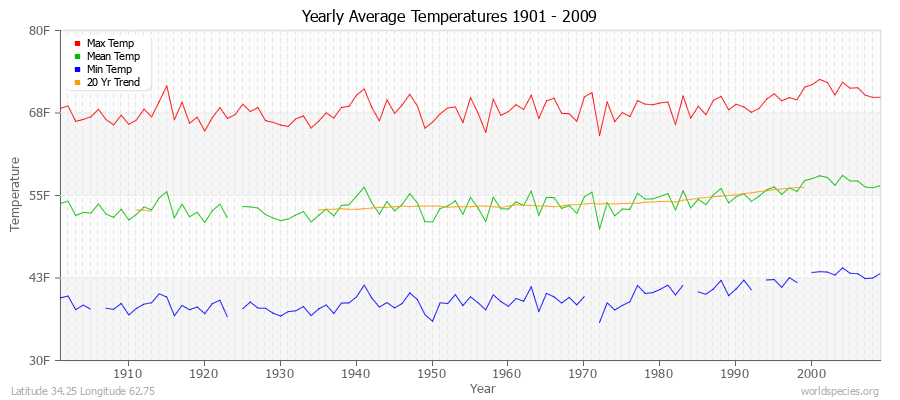 Yearly Average Temperatures 2010 - 2009 (English) Latitude 34.25 Longitude 62.75