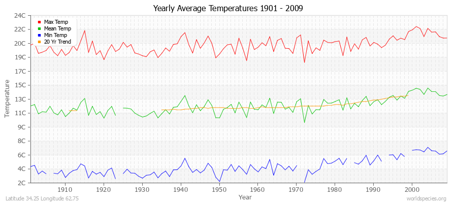 Yearly Average Temperatures 2010 - 2009 (Metric) Latitude 34.25 Longitude 62.75