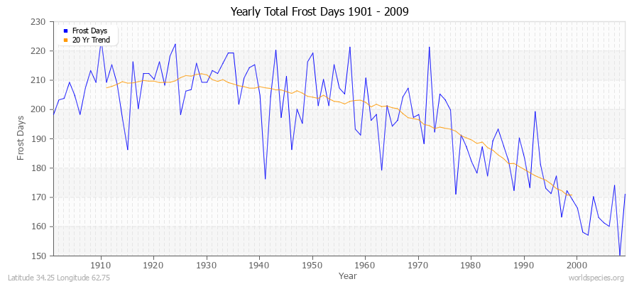 Yearly Total Frost Days 1901 - 2009 Latitude 34.25 Longitude 62.75