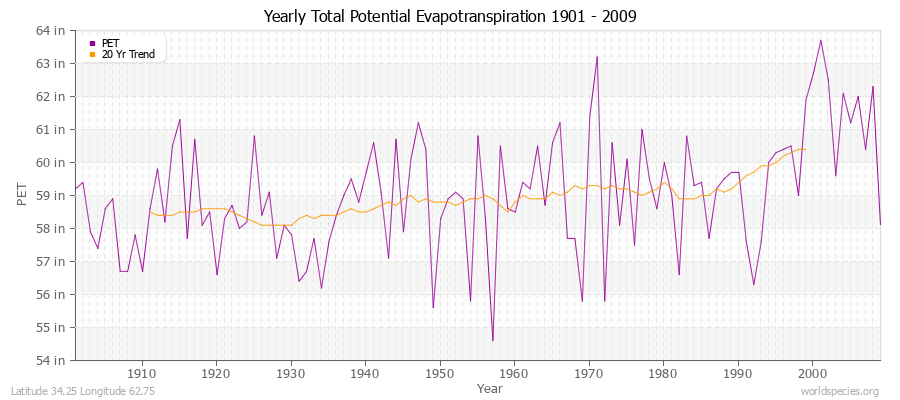 Yearly Total Potential Evapotranspiration 1901 - 2009 (English) Latitude 34.25 Longitude 62.75