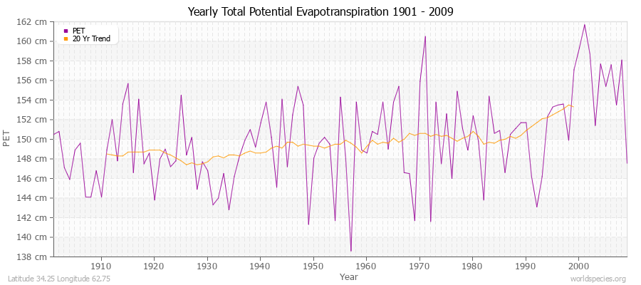 Yearly Total Potential Evapotranspiration 1901 - 2009 (Metric) Latitude 34.25 Longitude 62.75