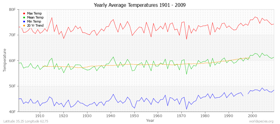 Yearly Average Temperatures 2010 - 2009 (English) Latitude 35.25 Longitude 62.75