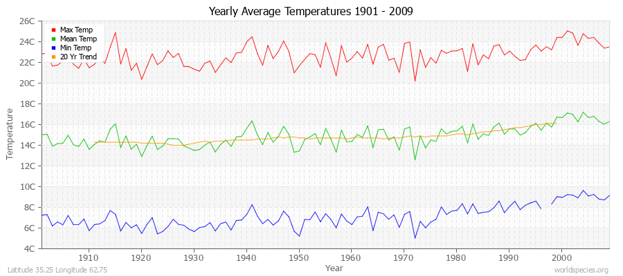 Yearly Average Temperatures 2010 - 2009 (Metric) Latitude 35.25 Longitude 62.75