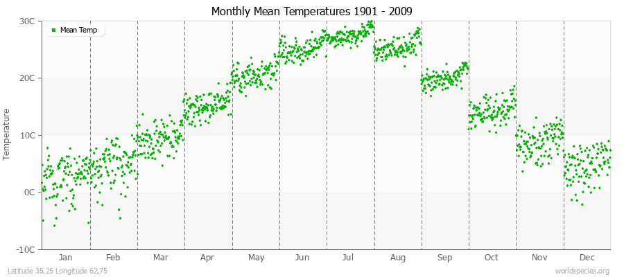 Monthly Mean Temperatures 1901 - 2009 (Metric) Latitude 35.25 Longitude 62.75