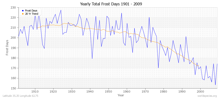 Yearly Total Frost Days 1901 - 2009 Latitude 35.25 Longitude 62.75