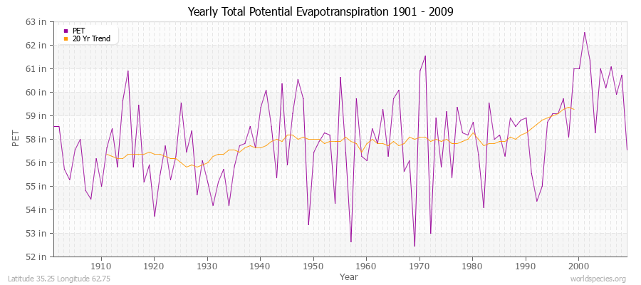 Yearly Total Potential Evapotranspiration 1901 - 2009 (English) Latitude 35.25 Longitude 62.75