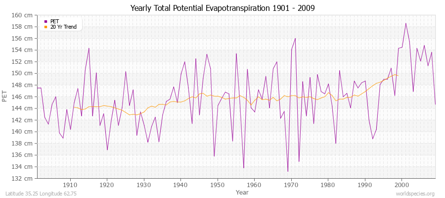 Yearly Total Potential Evapotranspiration 1901 - 2009 (Metric) Latitude 35.25 Longitude 62.75