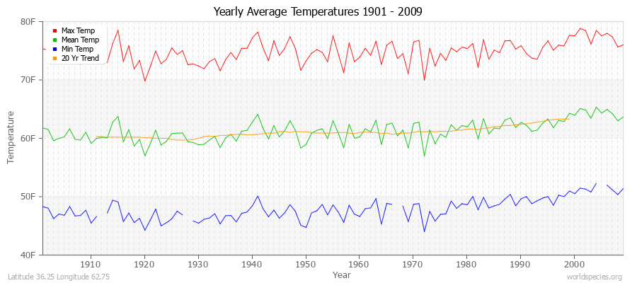 Yearly Average Temperatures 2010 - 2009 (English) Latitude 36.25 Longitude 62.75