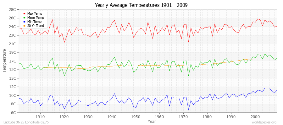 Yearly Average Temperatures 2010 - 2009 (Metric) Latitude 36.25 Longitude 62.75