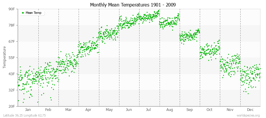 Monthly Mean Temperatures 1901 - 2009 (English) Latitude 36.25 Longitude 62.75