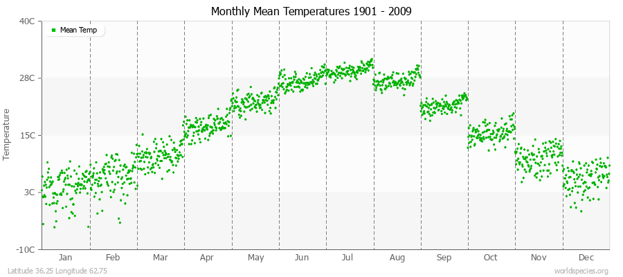 Monthly Mean Temperatures 1901 - 2009 (Metric) Latitude 36.25 Longitude 62.75