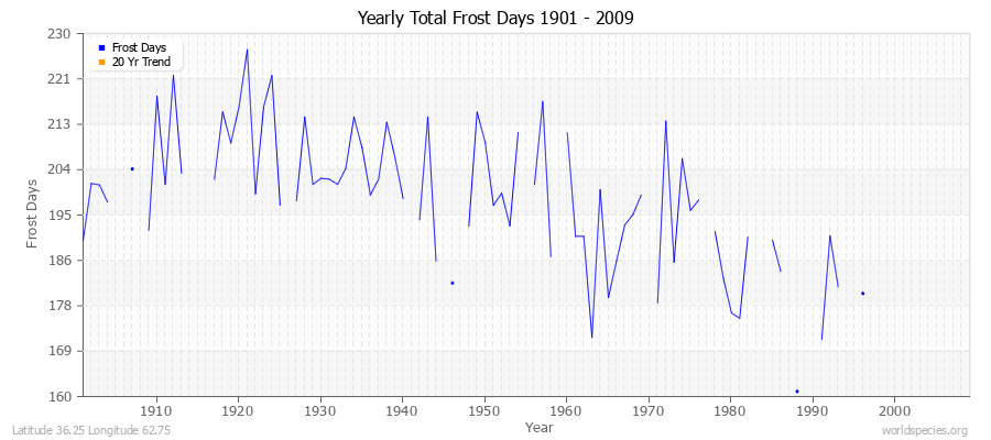 Yearly Total Frost Days 1901 - 2009 Latitude 36.25 Longitude 62.75