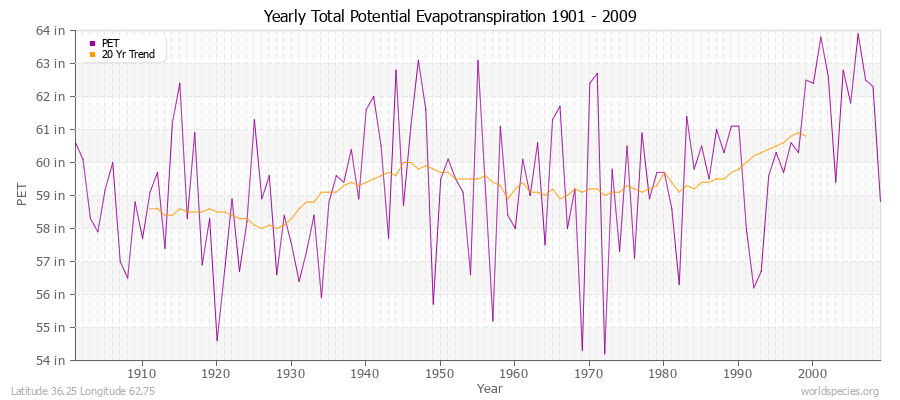 Yearly Total Potential Evapotranspiration 1901 - 2009 (English) Latitude 36.25 Longitude 62.75