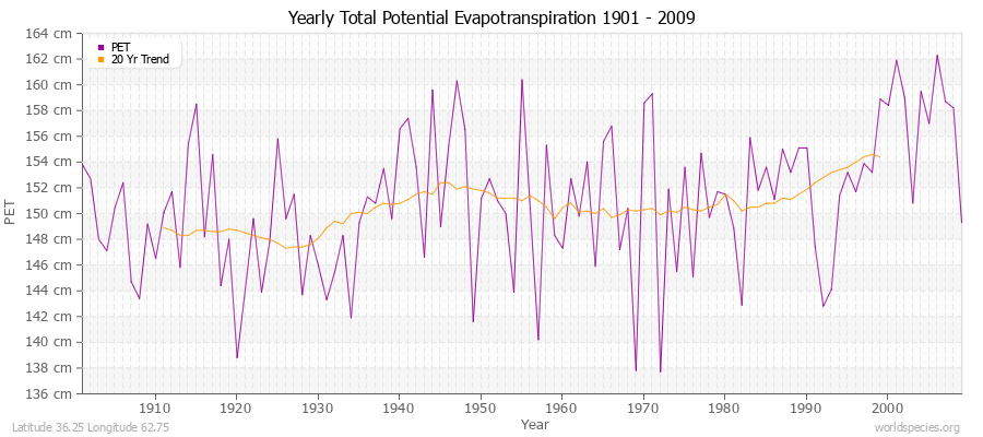 Yearly Total Potential Evapotranspiration 1901 - 2009 (Metric) Latitude 36.25 Longitude 62.75