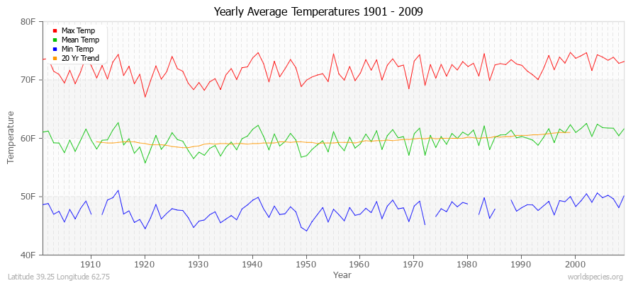 Yearly Average Temperatures 2010 - 2009 (English) Latitude 39.25 Longitude 62.75