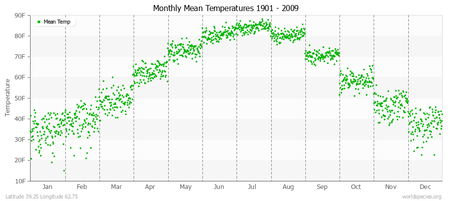 Monthly Mean Temperatures 1901 - 2009 (English) Latitude 39.25 Longitude 62.75