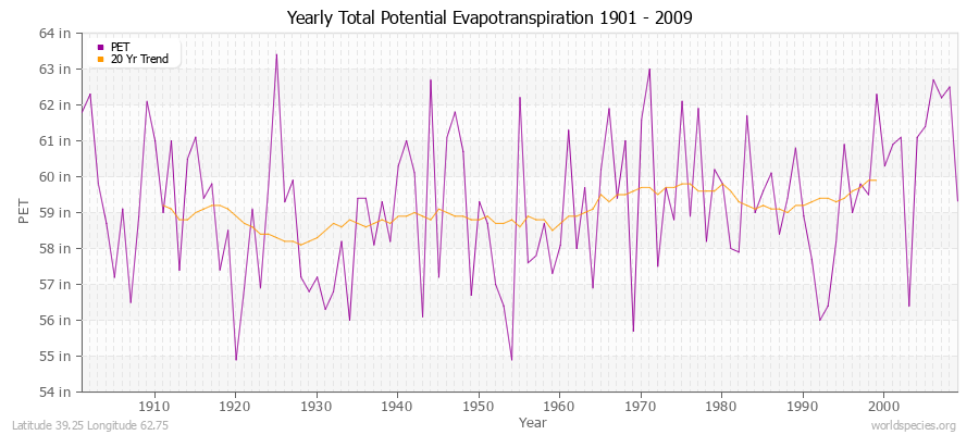 Yearly Total Potential Evapotranspiration 1901 - 2009 (English) Latitude 39.25 Longitude 62.75