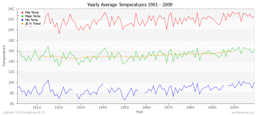 Yearly Average Temperatures 2010 - 2009 (Metric) Latitude 39.75 Longitude 62.75