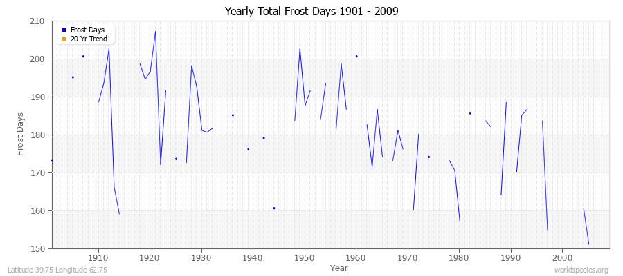 Yearly Total Frost Days 1901 - 2009 Latitude 39.75 Longitude 62.75