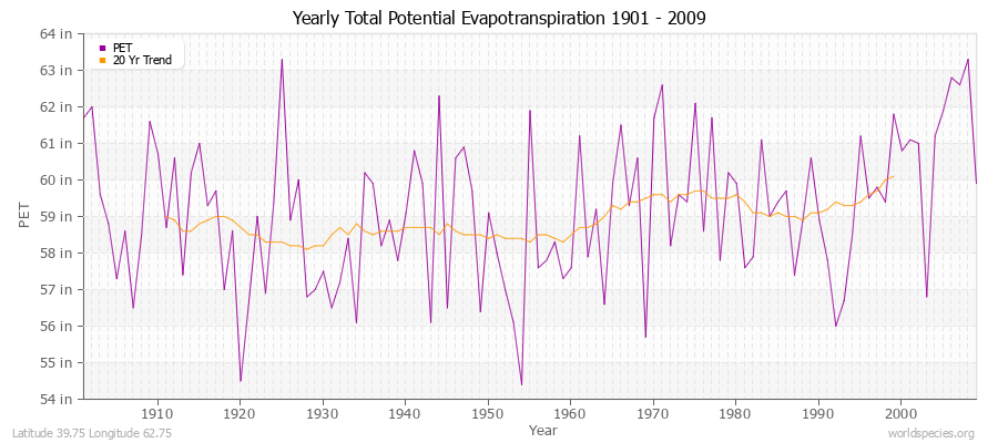 Yearly Total Potential Evapotranspiration 1901 - 2009 (English) Latitude 39.75 Longitude 62.75