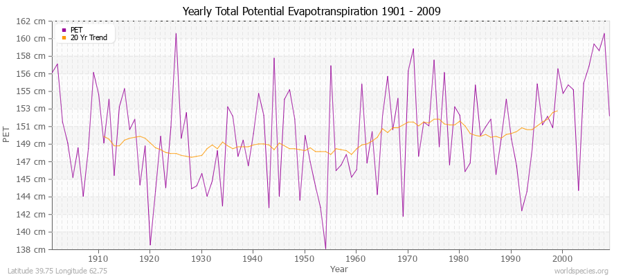 Yearly Total Potential Evapotranspiration 1901 - 2009 (Metric) Latitude 39.75 Longitude 62.75