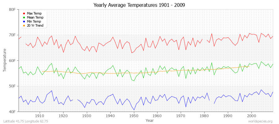 Yearly Average Temperatures 2010 - 2009 (English) Latitude 41.75 Longitude 62.75