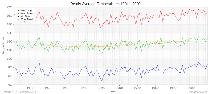 Yearly Average Temperatures 2010 - 2009 (Metric) Latitude 41.75 Longitude 62.75