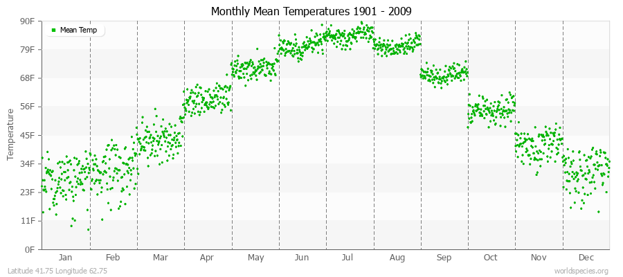 Monthly Mean Temperatures 1901 - 2009 (English) Latitude 41.75 Longitude 62.75