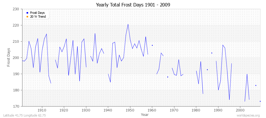 Yearly Total Frost Days 1901 - 2009 Latitude 41.75 Longitude 62.75