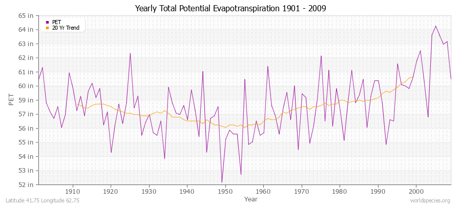 Yearly Total Potential Evapotranspiration 1901 - 2009 (English) Latitude 41.75 Longitude 62.75