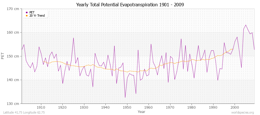 Yearly Total Potential Evapotranspiration 1901 - 2009 (Metric) Latitude 41.75 Longitude 62.75