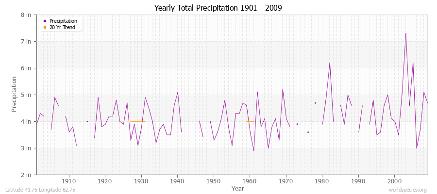 Yearly Total Precipitation 1901 - 2009 (English) Latitude 41.75 Longitude 62.75