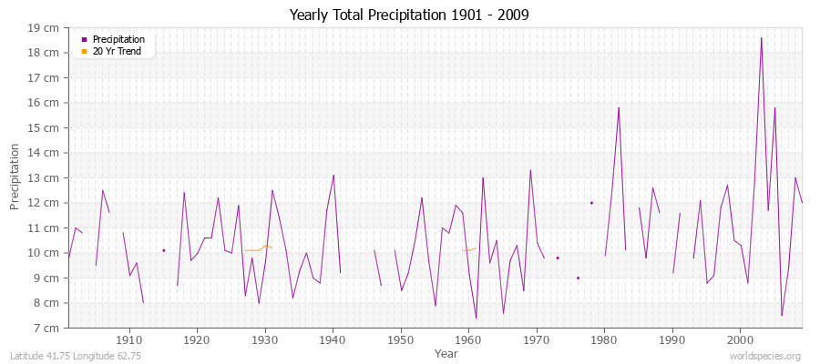 Yearly Total Precipitation 1901 - 2009 (Metric) Latitude 41.75 Longitude 62.75