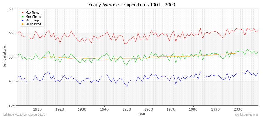 Yearly Average Temperatures 2010 - 2009 (English) Latitude 42.25 Longitude 62.75