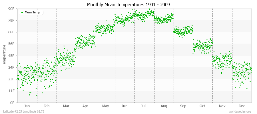 Monthly Mean Temperatures 1901 - 2009 (English) Latitude 42.25 Longitude 62.75