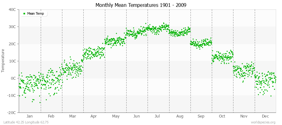 Monthly Mean Temperatures 1901 - 2009 (Metric) Latitude 42.25 Longitude 62.75