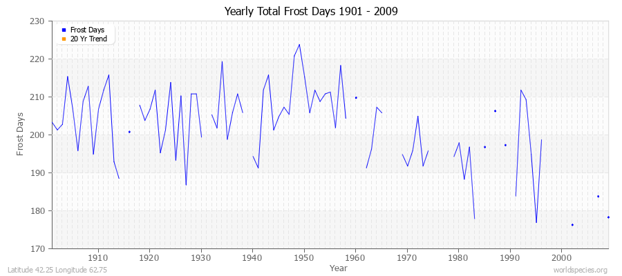 Yearly Total Frost Days 1901 - 2009 Latitude 42.25 Longitude 62.75