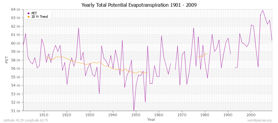 Yearly Total Potential Evapotranspiration 1901 - 2009 (English) Latitude 42.25 Longitude 62.75