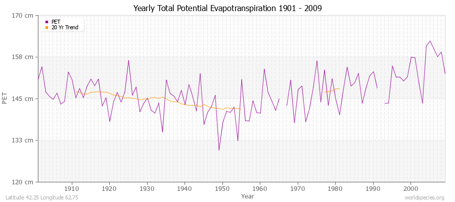 Yearly Total Potential Evapotranspiration 1901 - 2009 (Metric) Latitude 42.25 Longitude 62.75