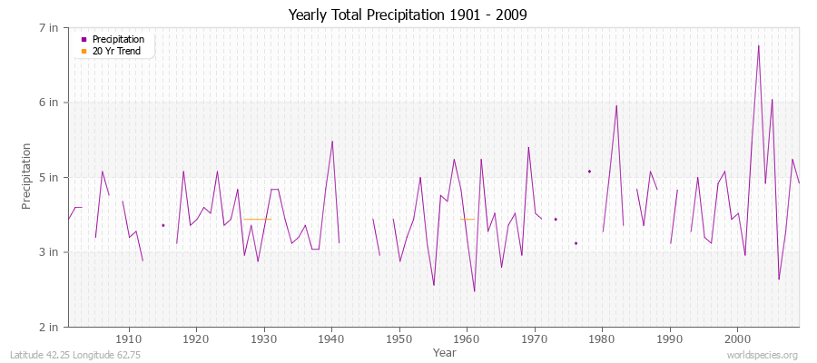 Yearly Total Precipitation 1901 - 2009 (English) Latitude 42.25 Longitude 62.75