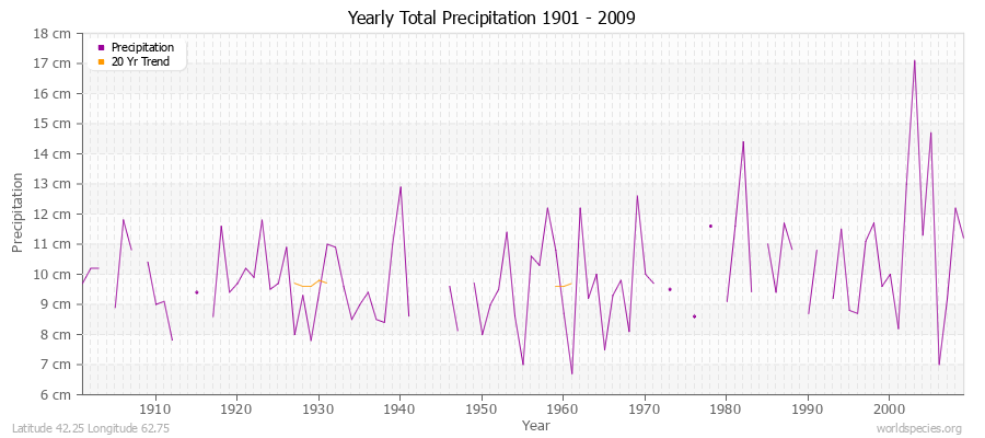 Yearly Total Precipitation 1901 - 2009 (Metric) Latitude 42.25 Longitude 62.75