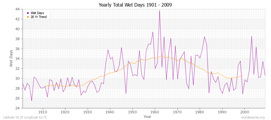 Yearly Total Wet Days 1901 - 2009 Latitude 42.25 Longitude 62.75