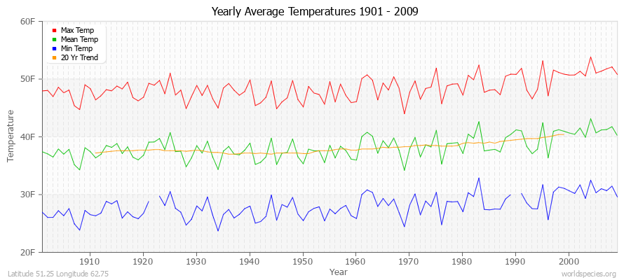 Yearly Average Temperatures 2010 - 2009 (English) Latitude 51.25 Longitude 62.75