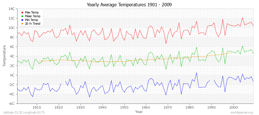 Yearly Average Temperatures 2010 - 2009 (Metric) Latitude 51.25 Longitude 62.75